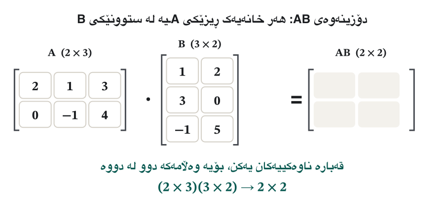 A is 2 by 3 with rows 2, 1, 3 and 0, −1, 4; B is 3 by 2 with rows 1, 2 / 3, 0 / −1, 5; the answer AB is an empty 2 by 2 grid. Frame by frame one row of A and one column of B light up and their products are added into one cell: row 1 with column 1 gives 2 + 3 − 3 = 2, row 1 with column 2 gives 4 + 0 + 15 = 19, row 2 with column 1 gives 0 − 3 − 4 = −7, row 2 with column 2 gives 0 + 0 + 20 = 20. The last frame shows AB with rows 2, 19 and −7, 20.