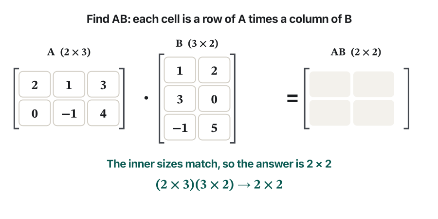 A is 2 by 3 with rows 2, 1, 3 and 0, −1, 4; B is 3 by 2 with rows 1, 2 / 3, 0 / −1, 5; the answer AB is an empty 2 by 2 grid. Frame by frame one row of A and one column of B light up and their products are added into one cell: row 1 with column 1 gives 2 + 3 − 3 = 2, row 1 with column 2 gives 4 + 0 + 15 = 19, row 2 with column 1 gives 0 − 3 − 4 = −7, row 2 with column 2 gives 0 + 0 + 20 = 20. The last frame shows AB with rows 2, 19 and −7, 20.
