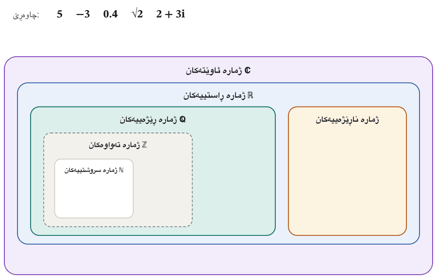 Animation: the nested boxes ℂ ⊃ ℝ ⊃ ℚ ⊃ ℤ ⊃ ℕ, with the irrational box beside ℚ. Five numbers wait at the top and move one by one into their smallest box: 5 into ℕ (a counting number), −3 into ℤ (a whole number below zero), 0.4 into ℚ (it is 2/5), √2 into the irrational box (its digits never end or repeat), and 2 + 3i into ℂ outside ℝ (its imaginary part is 3). The last frame says: each number sits in its smallest set, and so in every set around it.