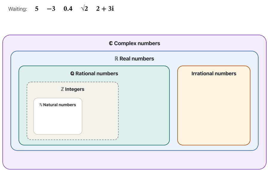 Animation: the nested boxes ℂ ⊃ ℝ ⊃ ℚ ⊃ ℤ ⊃ ℕ, with the irrational box beside ℚ. Five numbers wait at the top and move one by one into their smallest box: 5 into ℕ (a counting number), −3 into ℤ (a whole number below zero), 0.4 into ℚ (it is 2/5), √2 into the irrational box (its digits never end or repeat), and 2 + 3i into ℂ outside ℝ (its imaginary part is 3). The last frame says: each number sits in its smallest set, and so in every set around it.