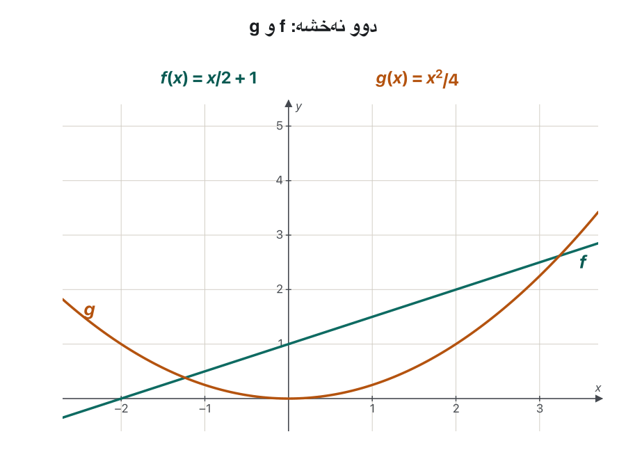 Animation: the line f(x) = x/2 + 1 and the parabola g(x) = x squared over 4 are drawn. For x = −2, −1, 0, 1, 2 and 3 in turn, a green bar of height f(x) and an orange bar of height g(x) are stacked, and the top of the stack is marked: 1, 0.75, 1, 1.75, 3 and 4.75. Finally the marked points are joined into the purple curve f + g, which is x squared over 4 plus x over 2 plus 1.