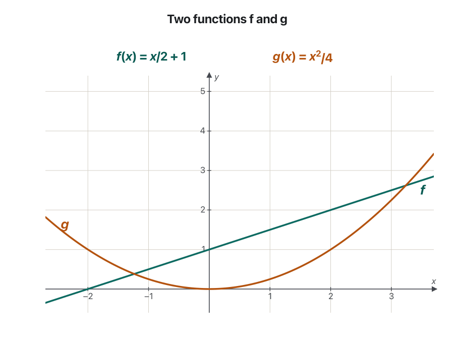 Animation: the line f(x) = x/2 + 1 and the parabola g(x) = x squared over 4 are drawn. For x = −2, −1, 0, 1, 2 and 3 in turn, a green bar of height f(x) and an orange bar of height g(x) are stacked, and the top of the stack is marked: 1, 0.75, 1, 1.75, 3 and 4.75. Finally the marked points are joined into the purple curve f + g, which is x squared over 4 plus x over 2 plus 1.