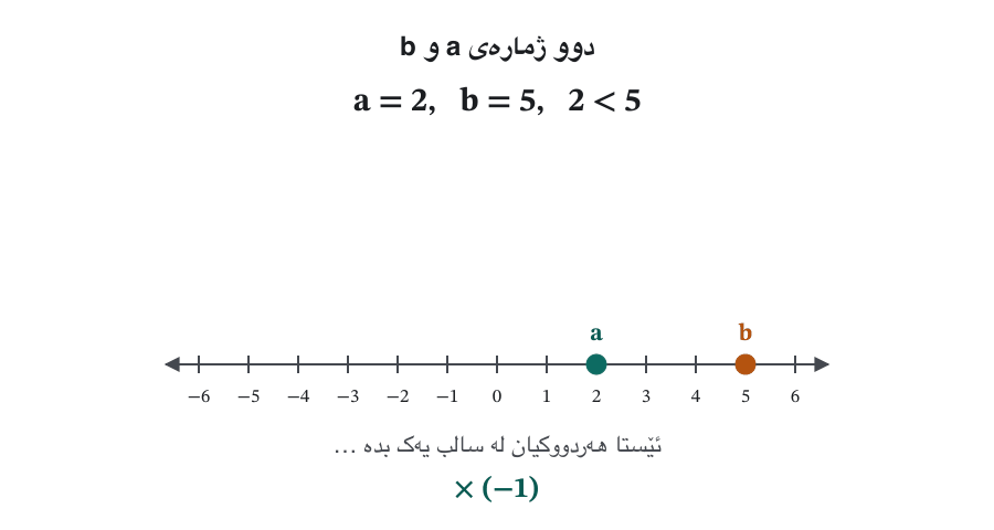 Animation: the points a = 2 and b = 5 on a number line, with 2 < 5. The number line is multiplied by −1: a copy of it turns about 0 through 45°, 90° and 135° until it lies on the line again after half a turn. Now the points are at −a = −2 and −b = −5, and b is on the left of a: −5 < −2. The last frame says: 2 < 5 ⇒ −2 > −5; multiplying (or dividing) by a negative number reverses the inequality sign; a < b ⇒ −a > −b.