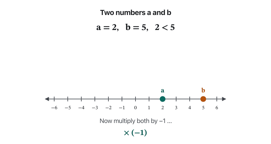 Animation: the points a = 2 and b = 5 on a number line, with 2 < 5. The number line is multiplied by −1: a copy of it turns about 0 through 45°, 90° and 135° until it lies on the line again after half a turn. Now the points are at −a = −2 and −b = −5, and b is on the left of a: −5 < −2. The last frame says: 2 < 5 ⇒ −2 > −5; multiplying (or dividing) by a negative number reverses the inequality sign; a < b ⇒ −a > −b.