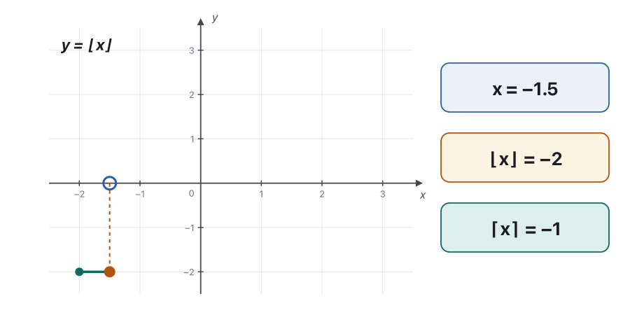 Animation. On the left the graph of y = ⌊x⌋ is drawn from left to right while a blue ring moves along the x-axis from −1.5 to 3.4. On the right three boxes show the current x, ⌊x⌋ and ⌈x⌉, for example x = 1.7, ⌊x⌋ = 1, ⌈x⌉ = 2; at x = 2 both are 2.