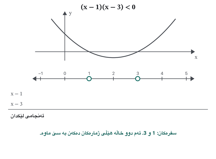 Animation with the parabola y = (x − 1)(x − 3) above a number line from −1 to 5 and a sign table below. Frame 1 marks the zeros 1 and 3 with open dots. Frame 2 tests 0: the point (0, 3) is above the axis; signs − and − give +, rejected. Frame 3 tests 2: the point (2, −1) is below the axis; signs + and − give −, kept. Frame 4 tests 4: + and + give +, rejected. Last frame: the part of the parabola below the axis is shaded, the number line between 1 and 3 is painted, and the answer (1, 3) appears.
