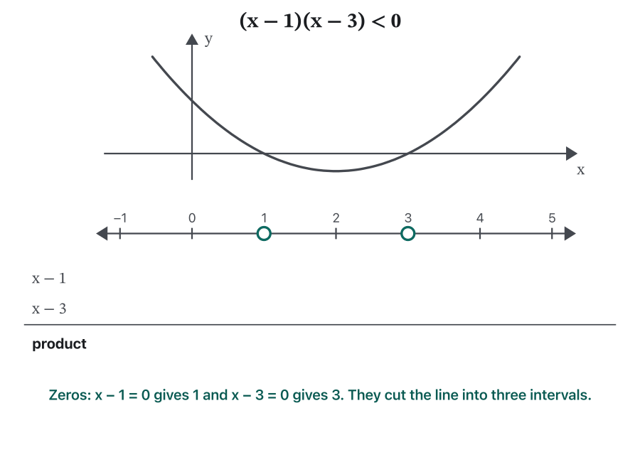 Animation with the parabola y = (x − 1)(x − 3) above a number line from −1 to 5 and a sign table below. Frame 1 marks the zeros 1 and 3 with open dots. Frame 2 tests 0: the point (0, 3) is above the axis; signs − and − give +, rejected. Frame 3 tests 2: the point (2, −1) is below the axis; signs + and − give −, kept. Frame 4 tests 4: + and + give +, rejected. Last frame: the part of the parabola below the axis is shaded, the number line between 1 and 3 is painted, and the answer (1, 3) appears.