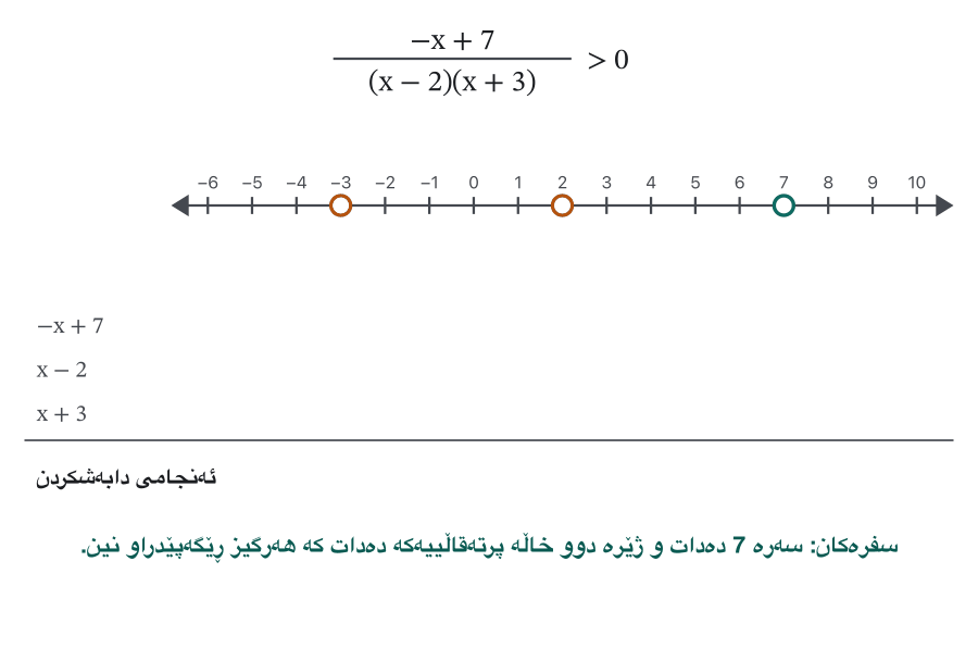Animation. The fraction (−x + 7)/((x − 2)(x + 3)) > 0 above a number line from −6 to 10 with open dots at −3 and 2 (orange: denominator zeros) and at 7 (green: numerator zero). A marker walks to −4, 0, 4 and 8. At each stop the signs of −x + 7, x − 2 and x + 3 appear in a table, then the sign of the quotient with a tick or a cross, and the interval is tinted. Last frame: (−∞, −3) and (2, 7) are painted and the answer (−∞, −3) ∪ (2, 7) appears.