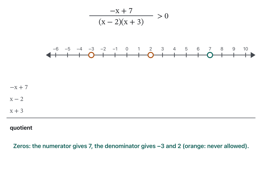 Animation. The fraction (−x + 7)/((x − 2)(x + 3)) > 0 above a number line from −6 to 10 with open dots at −3 and 2 (orange: denominator zeros) and at 7 (green: numerator zero). A marker walks to −4, 0, 4 and 8. At each stop the signs of −x + 7, x − 2 and x + 3 appear in a table, then the sign of the quotient with a tick or a cross, and the interval is tinted. Last frame: (−∞, −3) and (2, 7) are painted and the answer (−∞, −3) ∪ (2, 7) appears.