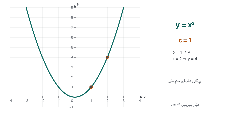 Animation. The dashed parabola y = x² stays in place while a teal parabola y = c·x² changes: c = 2 and c = 3 make it narrower (vertical stretch), c = ½ and c = ⅓ make it wider (vertical compression). Orange dots at x = 1 and x = 2 show the heights c and 4c. The last frame shows y = 3x², y = x² and y = ⅓x² together.