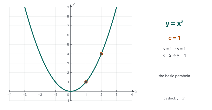 Animation. The dashed parabola y = x² stays in place while a teal parabola y = c·x² changes: c = 2 and c = 3 make it narrower (vertical stretch), c = ½ and c = ⅓ make it wider (vertical compression). Orange dots at x = 1 and x = 2 show the heights c and 4c. The last frame shows y = 3x², y = x² and y = ⅓x² together.
