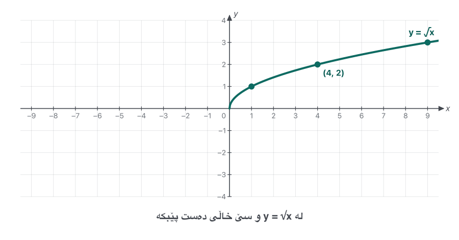 Animation. The curve y = √x is drawn with three points (1, 1), (4, 2) and (9, 3). The x-axis lights up and dotted lines carry each point straight down to (1, −1), (4, −2) and (9, −3); the curve y = −√x appears through them. Then the y-axis lights up, dotted lines carry the points of √x straight left to (−1, 1), (−4, 2) and (−9, 3), and the curve y = √(−x) appears.
