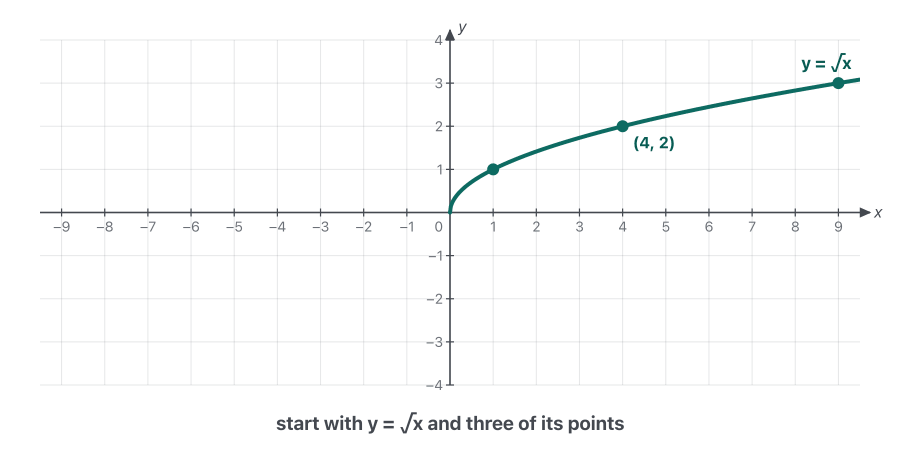 Animation. The curve y = √x is drawn with three points (1, 1), (4, 2) and (9, 3). The x-axis lights up and dotted lines carry each point straight down to (1, −1), (4, −2) and (9, −3); the curve y = −√x appears through them. Then the y-axis lights up, dotted lines carry the points of √x straight left to (−1, 1), (−4, 2) and (−9, 3), and the curve y = √(−x) appears.