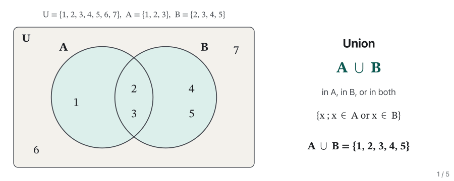 Animation in five steps on the same Venn diagram (U = {1, …, 7}, A = {1, 2, 3}, B = {2, 3, 4, 5}). 1: both circles shaded, union A ∪ B = {1, 2, 3, 4, 5}. 2: only the overlap shaded, intersection A ∩ B = {2, 3}. 3: only A outside B shaded, difference A − B = {1}. 4: only B outside A shaded, difference B − A = {4, 5}. 5: everything except circle A shaded, complement Aᶜ = {4, 5, 6, 7}. Each step shows the name, the symbol, the rule in words and in set-builder form, and the result.