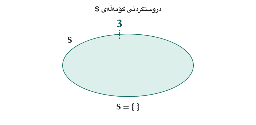 Animation: numbers drop into an oval labelled S one at a time. 3 goes in, then 1. When a second 3 arrives it bounces off with the note “3 is already in S: a set never holds the same element twice”. Then 2 goes in, giving S = {3, 1, 2}. The elements slide into the order 1, 2, 3 and the text says {3, 1, 2} = {1, 2, 3}: order does not matter. The last frame shows {3, 1, 3, 2} = {1, 2, 3}.