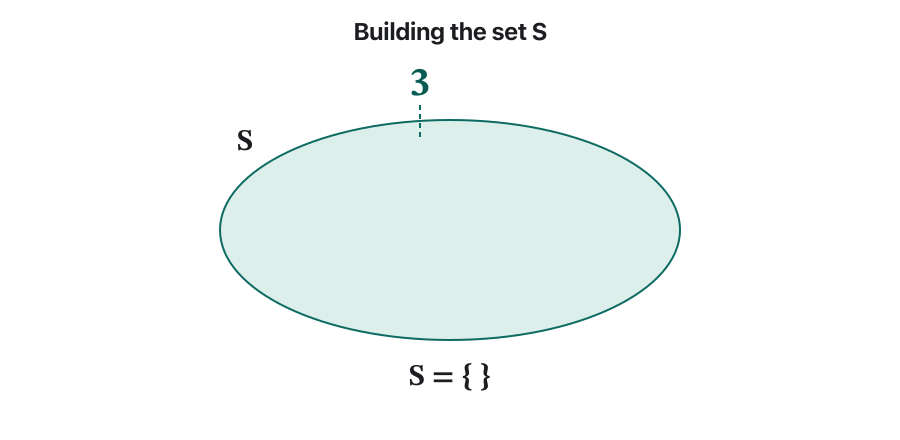 Animation: numbers drop into an oval labelled S one at a time. 3 goes in, then 1. When a second 3 arrives it bounces off with the note “3 is already in S: a set never holds the same element twice”. Then 2 goes in, giving S = {3, 1, 2}. The elements slide into the order 1, 2, 3 and the text says {3, 1, 2} = {1, 2, 3}: order does not matter. The last frame shows {3, 1, 3, 2} = {1, 2, 3}.