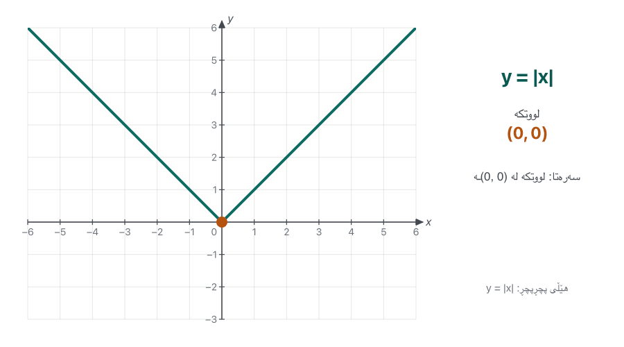 Animation. The V-shaped graph of |x| (dashed) stays in place while a teal copy moves: up to |x| + 1 and |x| + 2, down to |x| − 1 and |x| − 2, left to |x + 1| and |x + 2| (with the warning: add 2 inside, left 2, not right), right to |x − 1| and |x − 2|, and finally to |x − 4| + 3 with its vertex at (4, 3). Beside the graph the formula, the vertex and the rule are shown.