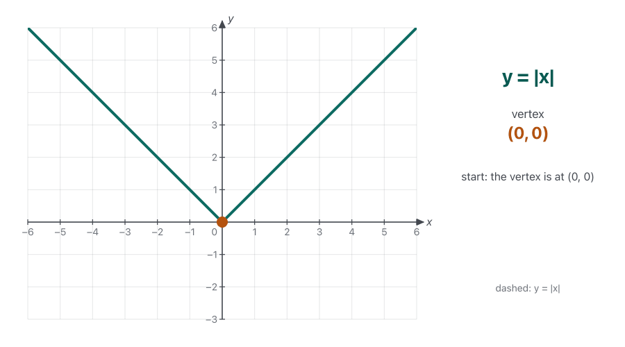 Animation. The V-shaped graph of |x| (dashed) stays in place while a teal copy moves: up to |x| + 1 and |x| + 2, down to |x| − 1 and |x| − 2, left to |x + 1| and |x + 2| (with the warning: add 2 inside, left 2, not right), right to |x − 1| and |x − 2|, and finally to |x − 4| + 3 with its vertex at (4, 3). Beside the graph the formula, the vertex and the rule are shown.