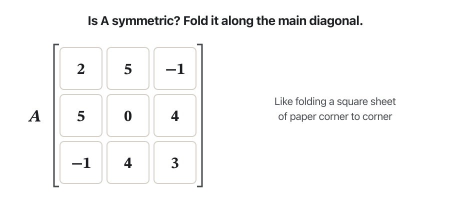 A 3 by 3 matrix with rows 2, 5, −1 / 5, 0, 4 / −1, 4, 3. The main diagonal 2, 0, 3 is marked with a dashed line. The three entries above it (5, −1, 4) are lifted and folded across the line onto their mirror places below it, where they land on 5, −1 and 4: every pair matches, so the matrix is symmetric. The last frame shows a second matrix whose row 3 is −1, 6, 3: the 4 above the diagonal lands on a 6, so that matrix is not symmetric.
