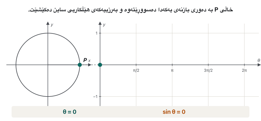 Animation in nine steps. On the left, a point P moves anticlockwise around the unit circle in steps of π/4. Its height is shown as an orange vertical bar. A dashed line carries the same height to a graph on the right, where the bar stands at x = θ and the sine curve is drawn up to that point. The readout under the pictures shows θ and sin θ: 0 and 0, π/4 and about 0.71, π/2 and 1, and so on down to −1 at 3π/2 and back to 0 at 2π. In the last frame the whole wave from 0 to 2π is drawn: one full turn is one period.