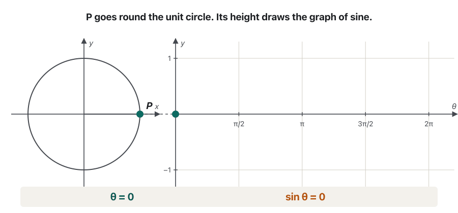 Animation in nine steps. On the left, a point P moves anticlockwise around the unit circle in steps of π/4. Its height is shown as an orange vertical bar. A dashed line carries the same height to a graph on the right, where the bar stands at x = θ and the sine curve is drawn up to that point. The readout under the pictures shows θ and sin θ: 0 and 0, π/4 and about 0.71, π/2 and 1, and so on down to −1 at 3π/2 and back to 0 at 2π. In the last frame the whole wave from 0 to 2π is drawn: one full turn is one period.