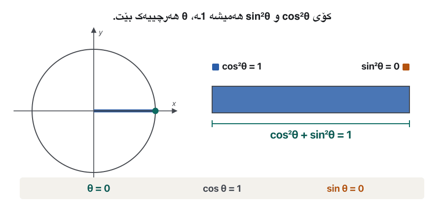 Animation in nine steps. On the left the point P moves around the upper half of the unit circle from θ = 0 to θ = π in steps of π/6 and π/4; its legs cos θ (blue) and sin θ (orange) are drawn. On the right a bar of length 1 is split into a blue part cos²θ and an orange part sin²θ: 1 and 0, 3/4 and 1/4, 1/2 and 1/2, 1/4 and 3/4, 0 and 1, then back again. Under the bar a bracket always reads cos²θ + sin²θ = 1. A line at the bottom shows θ, cos θ and sin θ; after π/2 cos θ is negative, for example −1/2 at 2π/3.