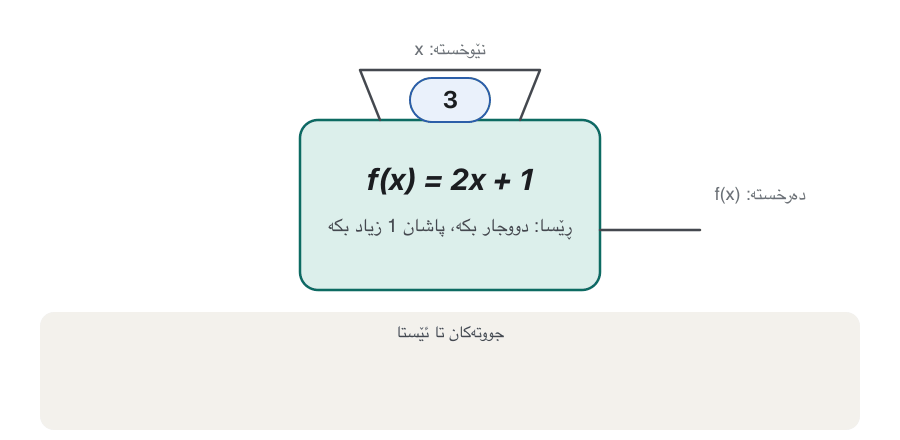 Animation of a function machine with the rule f(x) = 2x + 1. The input 3 goes in and 7 comes out, then 0 gives 1, then −2 gives −3. The pairs (3, 7), (0, 1) and (−2, −3) are collected under the machine. The last frame says: each input gives exactly one output.