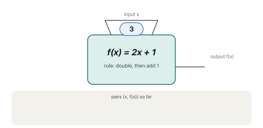 Animation of a function machine with the rule f(x) = 2x + 1. The input 3 goes in and 7 comes out, then 0 gives 1, then −2 gives −3. The pairs (3, 7), (0, 1) and (−2, −3) are collected under the machine. The last frame says: each input gives exactly one output.