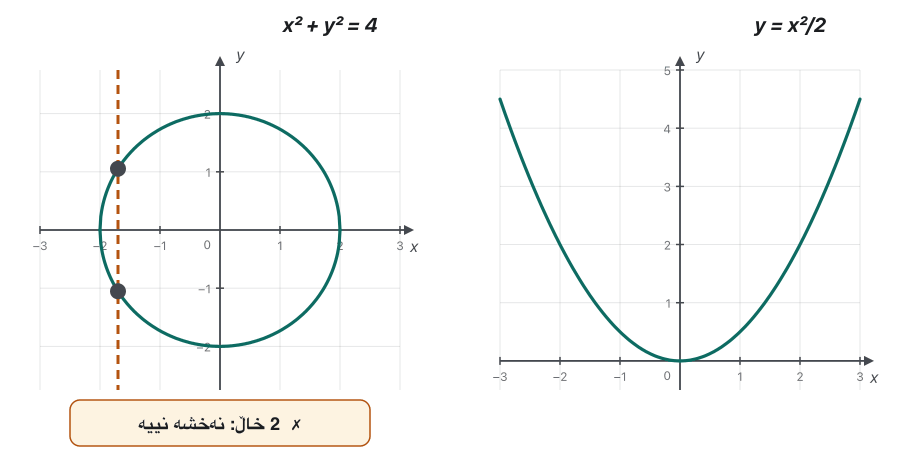 Animation. Left: the circle x² + y² = 4. A dashed vertical line moves across it and always meets it in two points; the label says 2 points, not a function. Right: the parabola y = x²/2. The vertical line moves across it and meets it in one point each time; the label says 1 point, a function.