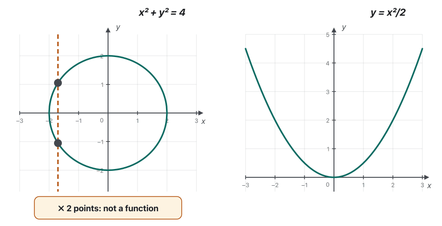 Animation. Left: the circle x² + y² = 4. A dashed vertical line moves across it and always meets it in two points; the label says 2 points, not a function. Right: the parabola y = x²/2. The vertical line moves across it and meets it in one point each time; the label says 1 point, a function.