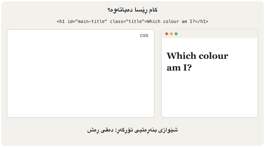 An animation in six steps about one h1 heading with an id and a class. First it is black, the browser default. The rule h1 { color: red } makes it red. The rule .title { color: blue } makes it blue, because a class beats an element. The rule #main-title { color: green } makes it green, because an id beats a class. The rules are then written in the opposite order and the heading stays green. Last frame: id beats class beats element, wherever they are written.