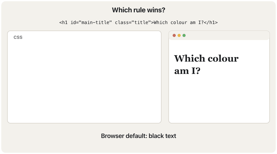 An animation in six steps about one h1 heading with an id and a class. First it is black, the browser default. The rule h1 { color: red } makes it red. The rule .title { color: blue } makes it blue, because a class beats an element. The rule #main-title { color: green } makes it green, because an id beats a class. The rules are then written in the opposite order and the heading stays green. Last frame: id beats class beats element, wherever they are written.