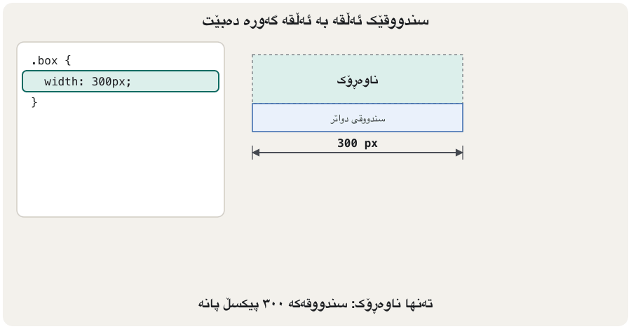 An animation in six frames. 1: a content box 300 pixels wide with a short text. 2: padding 20 is added; the light green background spreads around the text and the box is 340 wide. 3: a 5-pixel border is added; the box is 350 wide. 4: a margin of 15 is added; a dashed space appears and a neighbouring box is pushed away; the box takes 380 pixels. 5: the sum 300 + 40 + 10 = 350 visible, + 30 margin = 380. 6: with box-sizing: border-box the box stays 300 wide and the content shrinks to 250.