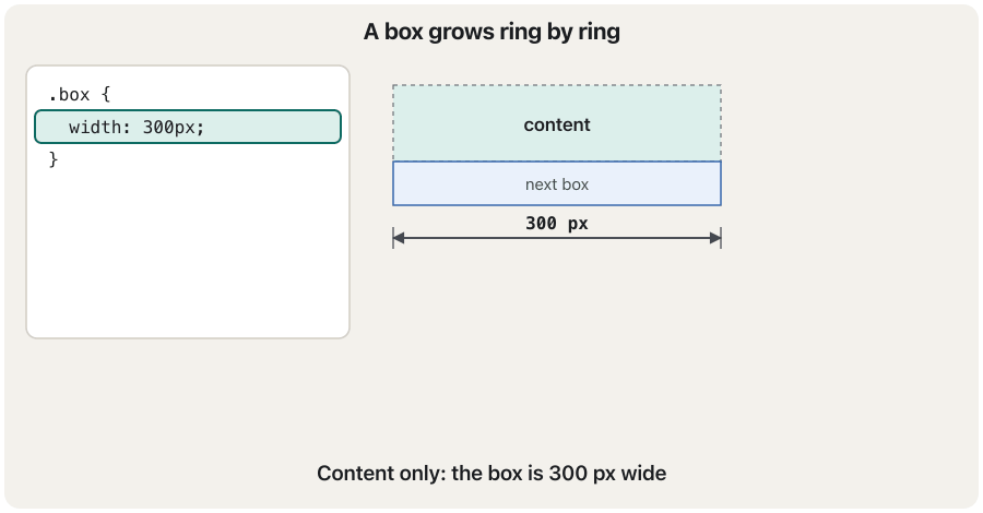 An animation in six frames. 1: a content box 300 pixels wide with a short text. 2: padding 20 is added; the light green background spreads around the text and the box is 340 wide. 3: a 5-pixel border is added; the box is 350 wide. 4: a margin of 15 is added; a dashed space appears and a neighbouring box is pushed away; the box takes 380 pixels. 5: the sum 300 + 40 + 10 = 350 visible, + 30 margin = 380. 6: with box-sizing: border-box the box stays 300 wide and the content shrinks to 250.