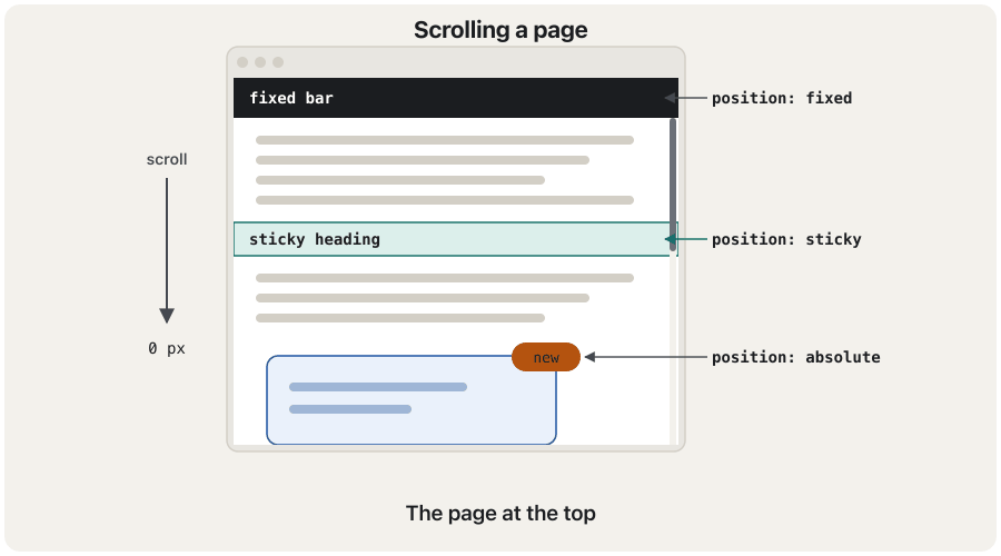 An animation in eight frames of a browser window while the page scrolls down. A dark bar marked fixed stays at the top of the window in every frame. A green heading marked sticky moves up with the text, reaches the bottom of the dark bar and then stays there. A card with an orange badge marked absolute moves up with the page, and the badge stays on the card's corner the whole time. The last frame names the three behaviours.
