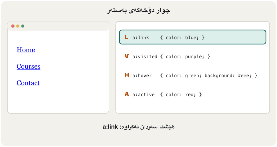 An animation in six steps. A link Courses in a menu is blue (a:link). The mouse pointer moves over it and it gets a light background (a:hover). The button is pressed and it turns red (a:active). After the visit it is purple (a:visited). The pointer moves over the visited link and the hover background still appears, because a:hover is written after a:visited. Last frame: write the rules in the order link, visited, hover, active.