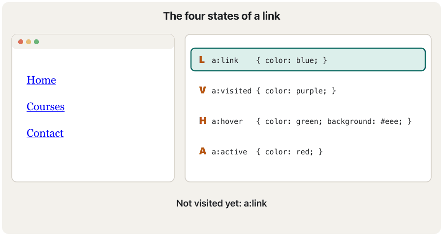 An animation in six steps. A link Courses in a menu is blue (a:link). The mouse pointer moves over it and it gets a light background (a:hover). The button is pressed and it turns red (a:active). After the visit it is purple (a:visited). The pointer moves over the visited link and the hover background still appears, because a:hover is written after a:visited. Last frame: write the rules in the order link, visited, hover, active.
