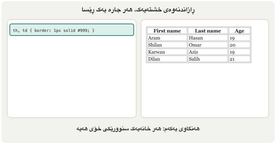 An animation in six steps on a small student table. First every cell has its own border, with double lines. border-collapse merges them into single lines. padding gives the text room. The header row gets a dark background with white text. Every second row gets a light grey background (zebra stripes). Last, a mouse pointer over a row colours that row.