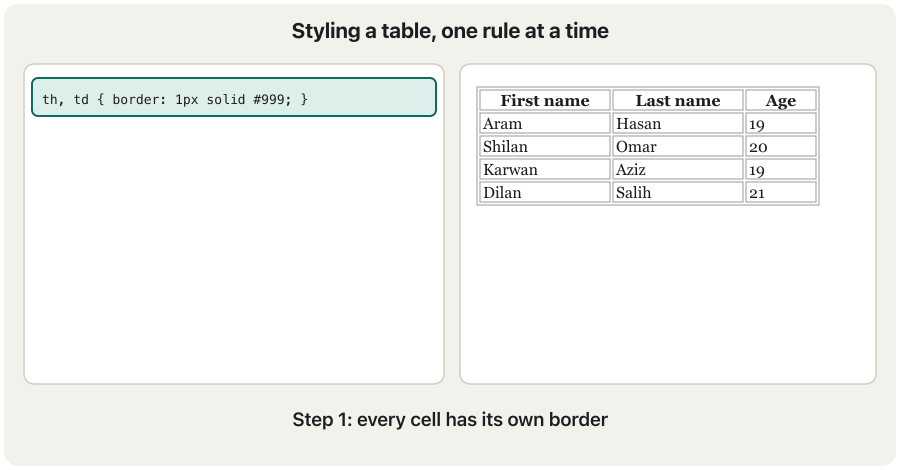 An animation in six steps on a small student table. First every cell has its own border, with double lines. border-collapse merges them into single lines. padding gives the text room. The header row gets a dark background with white text. Every second row gets a light grey background (zebra stripes). Last, a mouse pointer over a row colours that row.