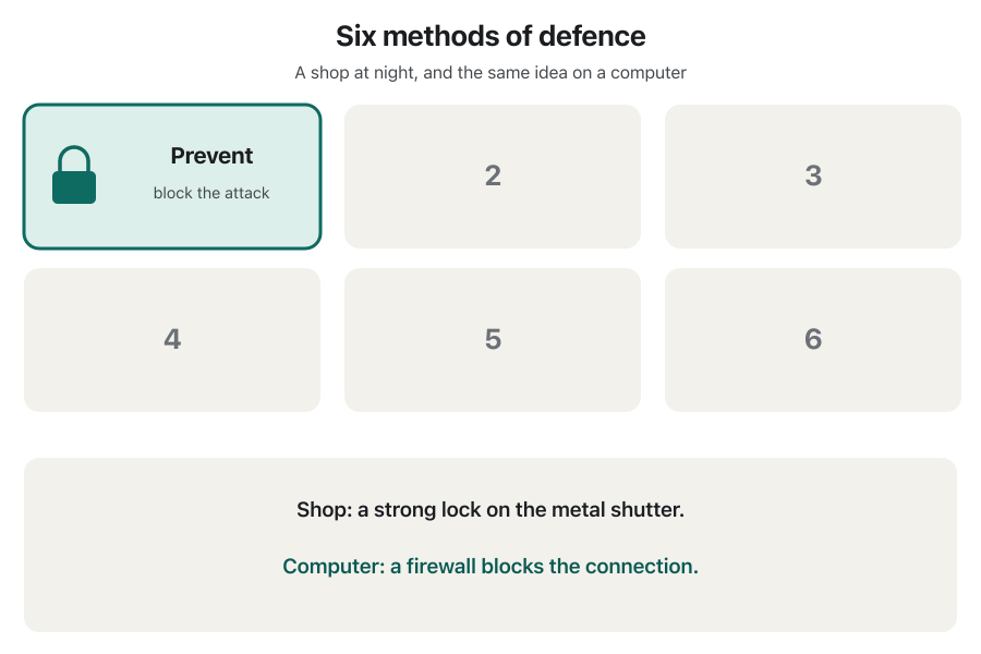 Six cards light up one after another: prevent (a padlock), deter (a warning sign), deflect (an arrow bending to a decoy box), detect (a magnifying glass), tolerate (a cracked shield) and recover (a circular arrow). Under each card a shop example and a computer example appear, for example a strong lock on the shutter and a firewall blocking a connection. The last frame says that real defences combine several methods.