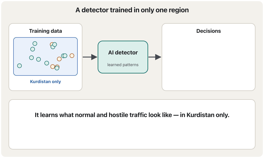 Animation: an AI detector is trained only on traffic from Kurdistan. It handles Kurdistan's traffic correctly. Then harmless traffic from elsewhere is flagged red as an attack (false positive), and a real attack from elsewhere passes as normal (false negative). The team retrains it with data from both places and checks its errors for each region; now both are handled correctly.