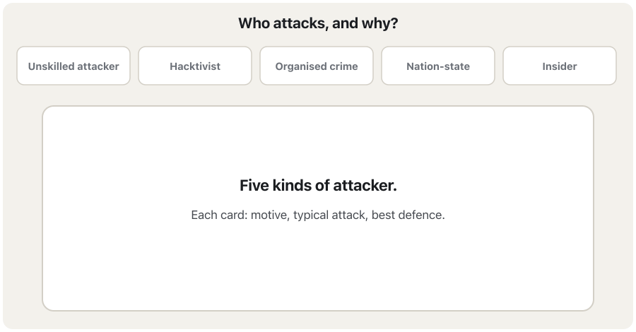An animation titled 'Who attacks, and why?'. Five tabs (Unskilled attacker, Hacktivist, Organised crime, Nation-state, Insider) light up one by one, and a large card shows each one's motive, typical attack and best defence: unskilled attacker, fun and showing off, ready-made tools against weak sites, updates and strong passwords; hacktivist, beliefs, DDoS and leaks, DDoS protection and a response plan; organised crime, money, ransomware and phishing, backups, MFA and training; nation-state, spying and sabotage, long hidden intrusions, defence in depth and monitoring; insider, revenge, money or a mistake, misusing access, least privilege and logs. The last card says most attacks on students and small businesses come from criminals who want money, and simple habits stop most of them.