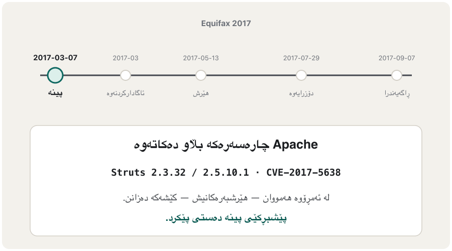 A timeline in six steps. 7 March 2017: Apache releases the patch for Struts. March 2017: the warning goes to an out-of-date mailing list and a scan misses the dispute portal, which stays unpatched. 13 May 2017: attackers enter through the unpatched portal. Over about 76 days they find usernames and passwords stored without encryption, reach 48 more databases and run about 9,000 queries, while an expired certificate keeps the traffic-inspection tool blind. 29 July 2017: after the certificate is renewed, staff notice the intrusion during routine checks; the next day the portal is taken offline. 7 September 2017: Equifax announces the breach, which finally affects about 147 million people.