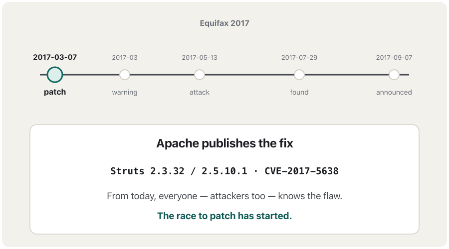 A timeline in six steps. 7 March 2017: Apache releases the patch for Struts. March 2017: the warning goes to an out-of-date mailing list and a scan misses the dispute portal, which stays unpatched. 13 May 2017: attackers enter through the unpatched portal. Over about 76 days they find usernames and passwords stored without encryption, reach 48 more databases and run about 9,000 queries, while an expired certificate keeps the traffic-inspection tool blind. 29 July 2017: after the certificate is renewed, staff notice the intrusion during routine checks; the next day the portal is taken offline. 7 September 2017: Equifax announces the breach, which finally affects about 147 million people.