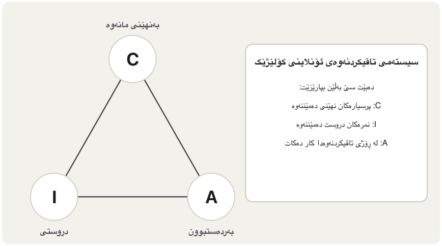 An animation of the CIA triangle next to a text panel about a college's online exam system. First the C corner turns orange: someone copies the exam questions the night before; then it turns green: only lecturers can open the questions, strong passwords with MFA, the file is encrypted. Next the I corner: a mark is changed from 45 to 95 in the database; defence: only exam staff may edit marks, every change is logged and a hash reveals tampering. Then the A corner: the site is flooded with fake requests and nobody can log in; defence: extra servers, DDoS protection, backups and a paper plan B. The last frame says: keep the balance, too many locks can lock out real students.