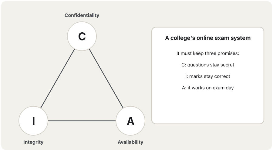 An animation of the CIA triangle next to a text panel about a college's online exam system. First the C corner turns orange: someone copies the exam questions the night before; then it turns green: only lecturers can open the questions, strong passwords with MFA, the file is encrypted. Next the I corner: a mark is changed from 45 to 95 in the database; defence: only exam staff may edit marks, every change is logged and a hash reveals tampering. Then the A corner: the site is flooded with fake requests and nobody can log in; defence: extra servers, DDoS protection, backups and a paper plan B. The last frame says: keep the balance, too many locks can lock out real students.