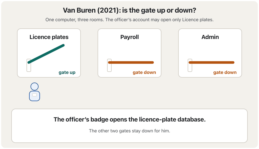 Animation: a building with three rooms — Licence plates (gate up), Payroll and Admin (gates down). An employee badge opens Licence plates for work: allowed. The badge tries Payroll: the gate is down, so entering would exceed authorised access. The employee opens Licence plates again for money: a bad purpose, but the gate was up, so after Van Buren it is not a CFAA crime, though other rules may be broken.