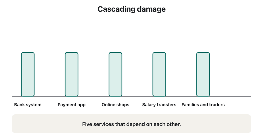 Five dominoes in a row labelled bank system, payment app, online shops, salary transfers, and families and traders. A cyberattack hits the bank's system and the dominoes fall one after another, with captions explaining each step. The last frame says the damage cascades and grows.