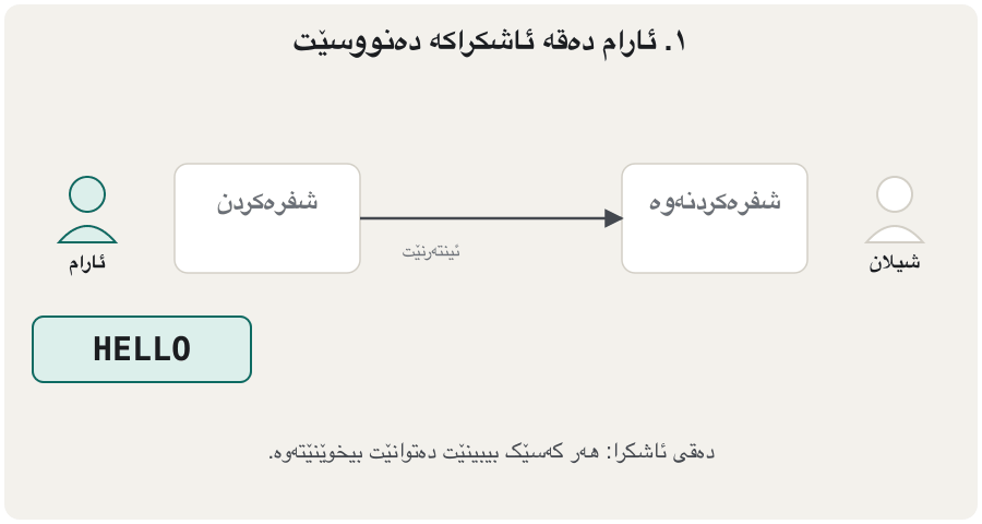 An animation in five steps. Aram types the plaintext HELLO. It enters a box labelled 'Encrypt' together with the key 3, and comes out as the ciphertext KHOOR. KHOOR travels across the internet; an eavesdropper in the middle copies it but sees only KHOOR. At Shilan's side it enters a box labelled 'Decrypt' with the same key 3 and comes out as HELLO again. In the last frame someone tries the wrong key 4 and gets the nonsense GDKKN.