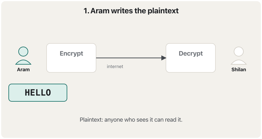 An animation in five steps. Aram types the plaintext HELLO. It enters a box labelled 'Encrypt' together with the key 3, and comes out as the ciphertext KHOOR. KHOOR travels across the internet; an eavesdropper in the middle copies it but sees only KHOOR. At Shilan's side it enters a box labelled 'Decrypt' with the same key 3 and comes out as HELLO again. In the last frame someone tries the wrong key 4 and gets the nonsense GDKKN.
